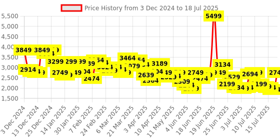 myntra.com Allen Solly Men Reversible Open Front Jacket allen solly Price History Graph from 3 Dec 2024 to 18 Jul 2025