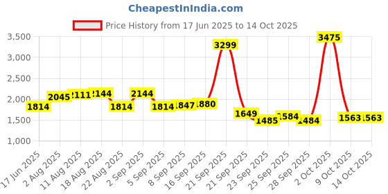 myntra.com Allen Solly Men Round Neck Pullover Sweaters allen solly Price History Graph from 17 Jun 2025 to 13 Oct 2025