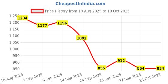 myntra.com Allen Solly Men Round Neck Sweatshirt allen solly Price History Graph from 18 Aug 2025 to 18 Oct 2025