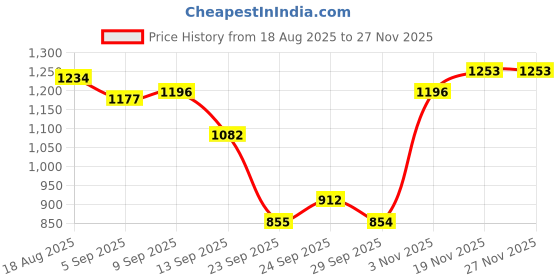 myntra.com Allen Solly Men Round Neck Sweatshirt allen solly Price History Graph from 18 Aug 2025 to 26 Nov 2025
