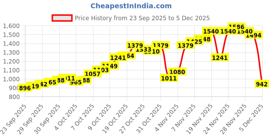myntra.com Allen Solly Men Round Neck Sweatshirt allen solly Price History Graph from 23 Sep 2025 to 4 Dec 2025