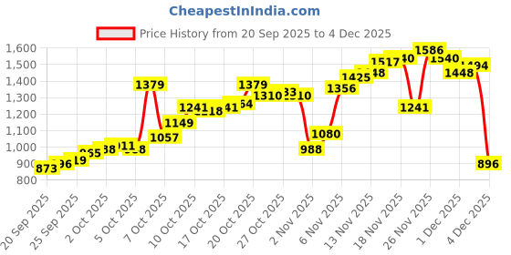 myntra.com Allen Solly Men Round Neck Sweatshirt allen solly Price History Graph from 20 Sep 2025 to 4 Dec 2025