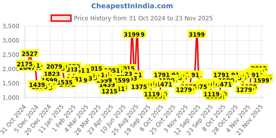 myntra.com Allen Solly Men Rust Orange Bomber Jacket allen solly Price History Graph from 31 Oct 2024 to 23 Nov 2025