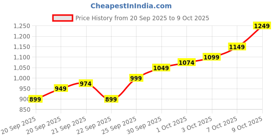 myntra.com Allen Solly Men Self Checked Smart Casual Trousers allen solly Price History Graph from 20 Sep 2025 to 9 Oct 2025