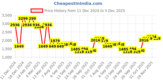 myntra.com Allen Solly Men Self Design High Neck Cotton Ribbed Sweatshirt allen solly Price History Graph from 11 Dec 2024 to 5 Dec 2025