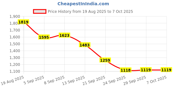 myntra.com Allen Solly Men Self Design Hooded Pullover Sweatshirt allen solly Price History Graph from 19 Aug 2025 to 4 Oct 2025