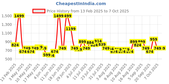 myntra.com Allen Solly Men Self Design Leather Two Fold Wallet allen solly Price History Graph from 13 Feb 2025 to 7 Oct 2025