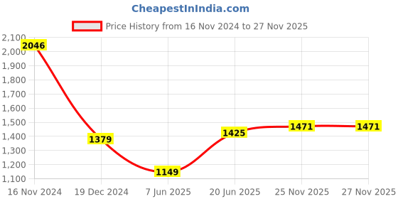 myntra.com Allen Solly Men Self Design Micro or Ditsy Printed Polo Collar T-shirt allen solly Price History Graph from 16 Nov 2024 to 25 Nov 2025
