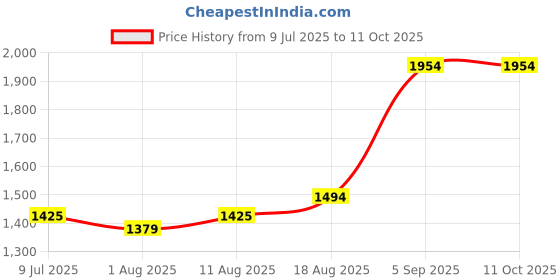 myntra.com Allen Solly Men Self Design Mid-Rise Regular Fit Shorts allen solly Price History Graph from 9 Jul 2025 to 11 Oct 2025