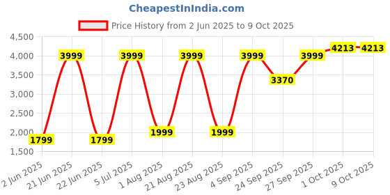 myntra.com Allen Solly Men Self Design Nehru Jackets allen solly Price History Graph from 2 Jun 2025 to 8 Oct 2025
