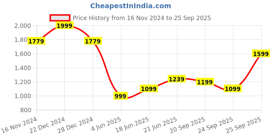 myntra.com Allen Solly Men Self Design Polo Collar Cotton T-Shirt allen solly Price History Graph from 16 Nov 2024 to 25 Sep 2025