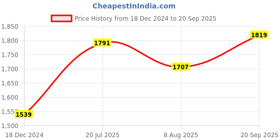 myntra.com Allen Solly Men Self Design Polo Collar Cotton T-shirt allen solly Price History Graph from 18 Dec 2024 to 20 Sep 2025