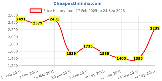 myntra.com Allen Solly Men Self Design Polo Collar Cotton T-shirt allen solly Price History Graph from 17 Feb 2025 to 24 Sep 2025