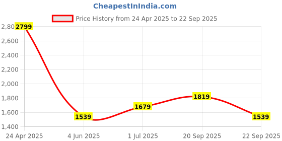 myntra.com Allen Solly Men Self Design Polo Collar Cotton T-shirt allen solly Price History Graph from 24 Apr 2025 to 22 Sep 2025