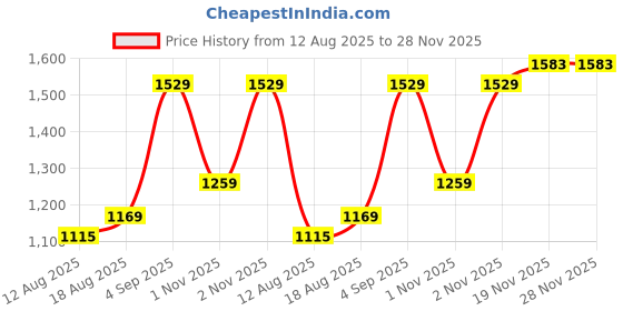 myntra.com Allen Solly Men Self Design Regular Fit Mid-Rise Shorts allen solly Price History Graph from 12 Aug 2025 to 28 Nov 2025