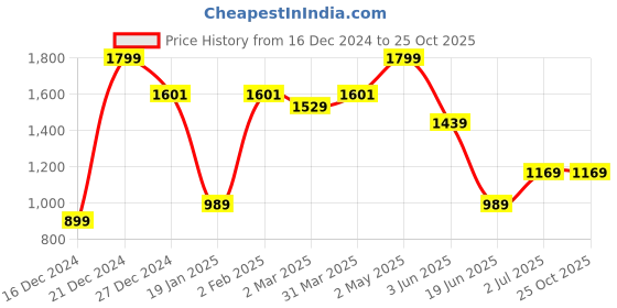 myntra.com Allen Solly Men Self Design Round Neck Cotton T-shirt allen solly Price History Graph from 16 Dec 2024 to 25 Oct 2025