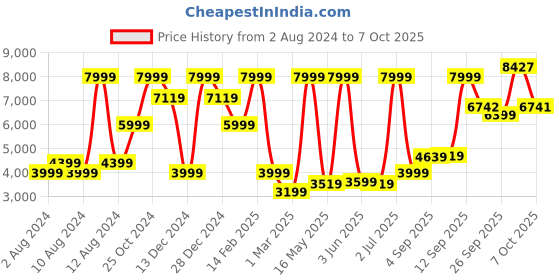 myntra.com Allen Solly Men Self-Design Single Breasted Blazer allen solly Price History Graph from 2 Aug 2024 to 7 Oct 2025