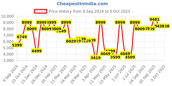 myntra.com Allen Solly Men Self Design Single-Breasted Woolen Formal Blazer allen solly Price History Graph from 9 Sep 2024 to 4 Oct 2025
