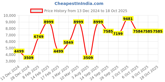 myntra.com Allen Solly Men Self-Design Slim-Fit Single Breasted Formal Blazers allen solly Price History Graph from 13 Dec 2024 to 18 Oct 2025