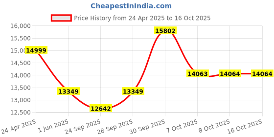 myntra.com Allen Solly Men Self Design Slim-Fit Single-Breasted Three-Piece Suit allen solly Price History Graph from 24 Apr 2025 to 15 Oct 2025