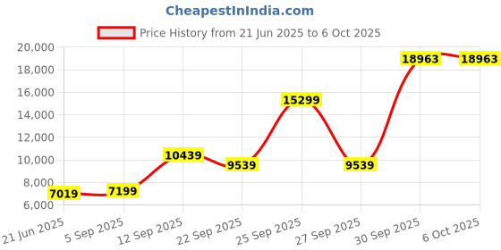 myntra.com Allen Solly Men Self Design Slim-Fit Single-Breasted Three-Piece Suit allen solly Price History Graph from 21 Jun 2025 to 5 Oct 2025