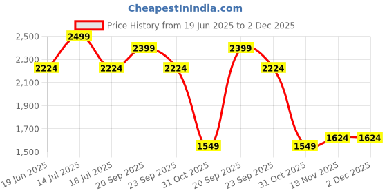 myntra.com Allen Solly Men Self Design Slim Fit Trousers allen solly Price History Graph from 19 Jun 2025 to 1 Dec 2025