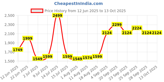myntra.com Allen Solly Men Self Design Slim Fit Trousers allen solly Price History Graph from 12 Jun 2025 to 13 Oct 2025