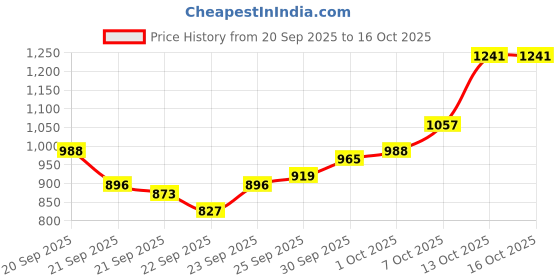 myntra.com Allen Solly Men Self Design Textured Smart Fit Pleated Chinos Trousers allen solly Price History Graph from 20 Sep 2025 to 15 Oct 2025