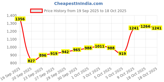 myntra.com Allen Solly Men Self Design Textured Smart Slim Fit Chinos Trousers allen solly Price History Graph from 19 Sep 2025 to 9 Oct 2025
