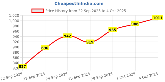 myntra.com Allen Solly Men Self Design Textured Smart Slim Fit Chinos Trousers allen solly Price History Graph from 22 Sep 2025 to 4 Oct 2025