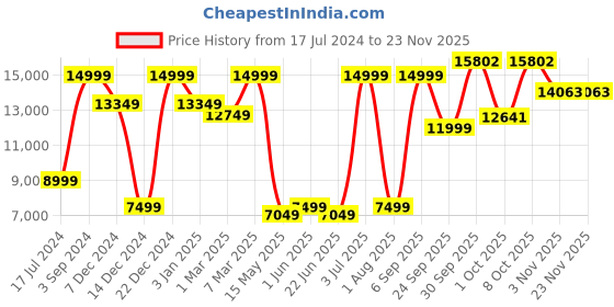 myntra.com Allen Solly Men Self-Design Two Piece Slim-Fit Single-Breasted Party Suit allen solly Price History Graph from 17 Jul 2024 to 22 Nov 2025