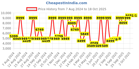 myntra.com Allen Solly Men Self Design Wool Slim-Fit Single-Breasted Formal Blazers allen solly Price History Graph from 7 Aug 2024 to 18 Oct 2025