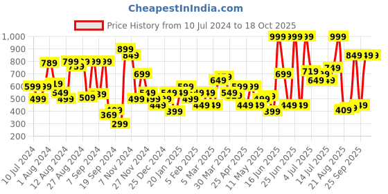 myntra.com Allen Solly Men Self-Striped Leather Formal Belt allen solly Price History Graph from 10 Jul 2024 to 18 Oct 2025