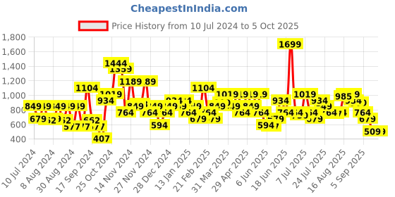myntra.com Allen Solly Men Self Stripes Leather Two Fold Wallet allen solly Price History Graph from 10 Jul 2024 to 4 Oct 2025