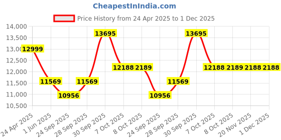 myntra.com Allen Solly Men Shawl Collar Neck Single-Breasted Two-Piece Suit allen solly Price History Graph from 24 Apr 2025 to 1 Dec 2025