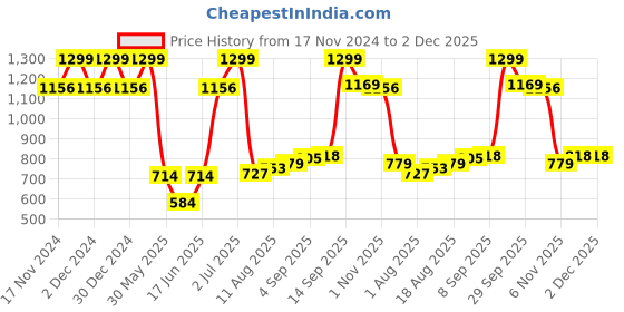 myntra.com Allen Solly Men Shepherd Checked Broad Tie allen solly Price History Graph from 17 Nov 2024 to 2 Dec 2025