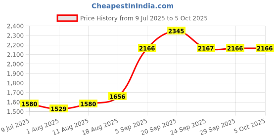 myntra.com Allen Solly Men Shorts allen solly Price History Graph from 9 Jul 2025 to 5 Oct 2025