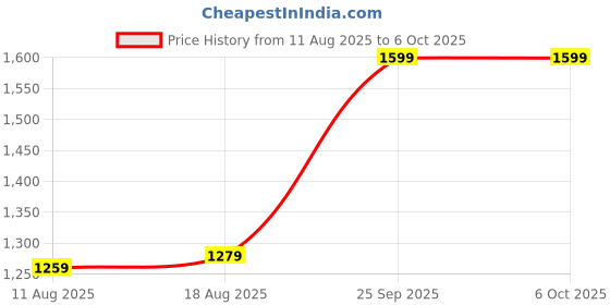 myntra.com Allen Solly Men Shorts allen solly Price History Graph from 11 Aug 2025 to 5 Oct 2025