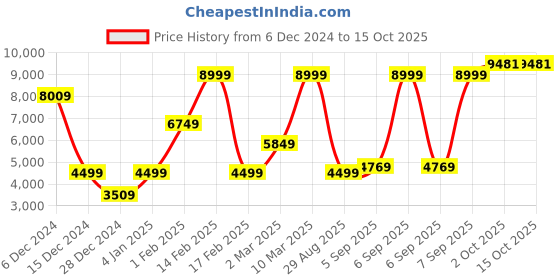 myntra.com Allen Solly Men Single-Breasted Blazer allen solly Price History Graph from 6 Dec 2024 to 15 Oct 2025