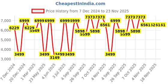 myntra.com Allen Solly Men Single-Breasted Casual Blazer allen solly Price History Graph from 7 Dec 2024 to 22 Nov 2025