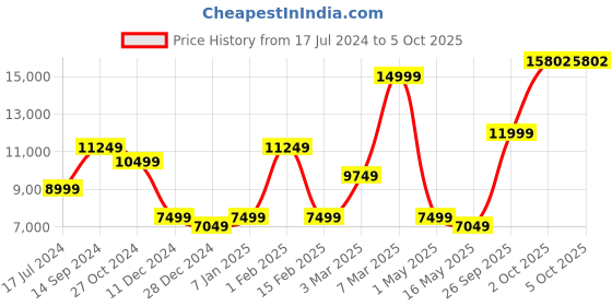 myntra.com Allen Solly Men Single Breasted Slim Fit 3-Peice Formal Suit allen solly Price History Graph from 17 Jul 2024 to 4 Oct 2025