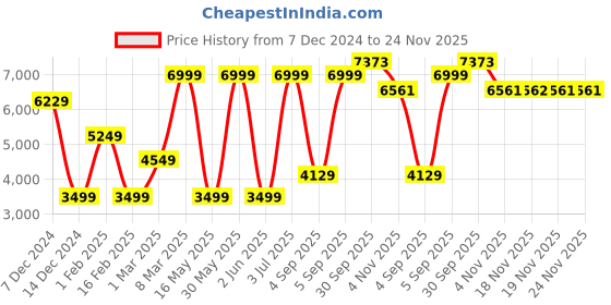 myntra.com Allen Solly Men Single-Breasted Slim-Fit Formal Blazer allen solly Price History Graph from 7 Dec 2024 to 24 Nov 2025