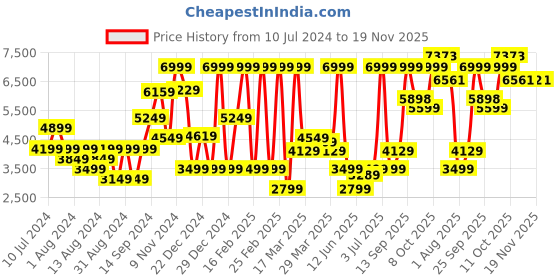myntra.com Allen Solly Men Single-Breasted Slim-Fit Formal Blazer allen solly Price History Graph from 10 Jul 2024 to 19 Nov 2025