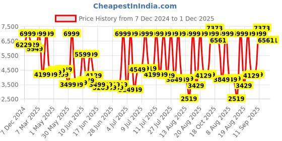 myntra.com Allen Solly Men Single-Breasted Slim-fit Formal Blazer allen solly Price History Graph from 7 Dec 2024 to 30 Nov 2025