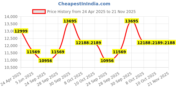 myntra.com Allen Solly Men Single-Breasted Tow-Pieces Suit allen solly Price History Graph from 24 Apr 2025 to 21 Nov 2025