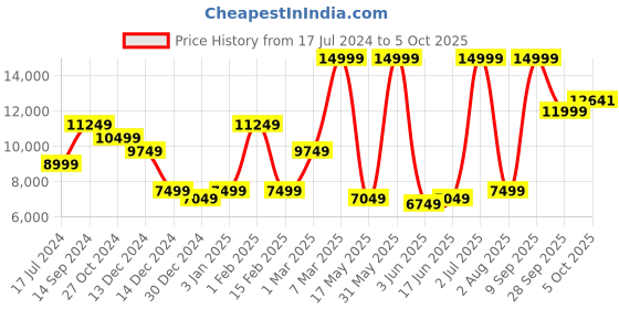 myntra.com Allen Solly Men Single-Breasted Two Piece Suit allen solly Price History Graph from 17 Jul 2024 to 5 Oct 2025