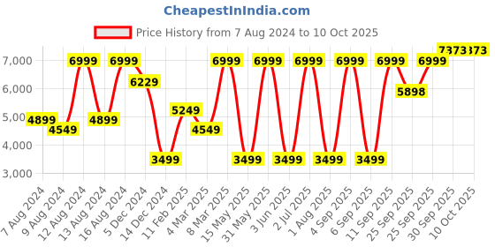 myntra.com Allen Solly Men Single Breasted Ultra Slim Fit Textured Formal Blazer allen solly Price History Graph from 7 Aug 2024 to 4 Oct 2025