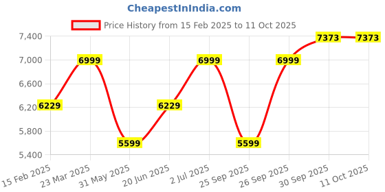 myntra.com Allen Solly Men Single-Bresated Formal Blazers allen solly Price History Graph from 15 Feb 2025 to 10 Oct 2025