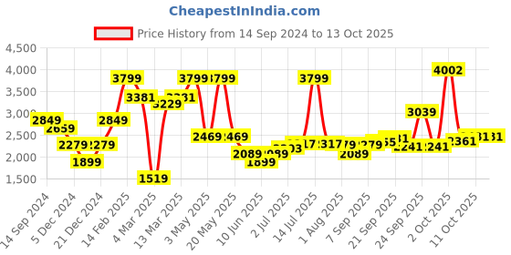 myntra.com Allen Solly Men Skinny Fit Clean Look Jeans allen solly Price History Graph from 14 Sep 2024 to 11 Oct 2025