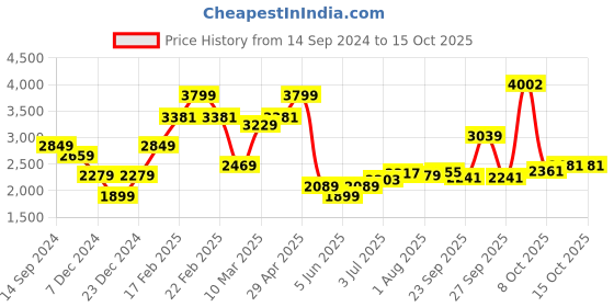 myntra.com Allen Solly Men Skinny Fit Clean Look Light Fade Jeans allen solly Price History Graph from 14 Sep 2024 to 14 Oct 2025